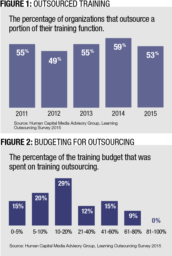 Figure 1: Outsourced Training | Figure 2: Budgeting for Outsourcing