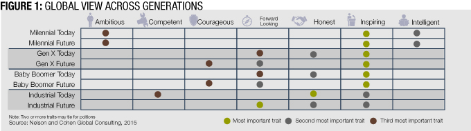 Figure 1: Global View Across Generations (Source: Nelson and Cohen Global Consulting, 2015)