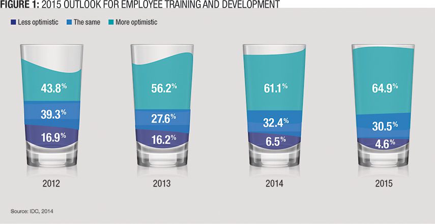 Outlook for Employee Training and Development