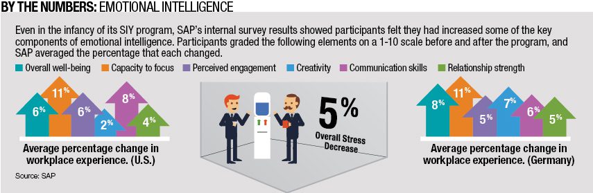 By the Numbers: Emotional Intelligence at SAP 