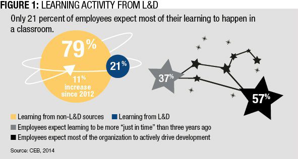 Figure 4: Learning Activity from L&D (Source: CEB, 2014)