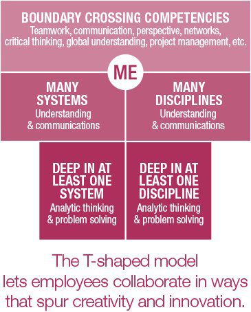 Hiring and Developing: Down to a T