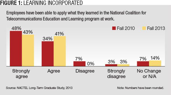 Figure 1: Learning Incorporated (Source: NACTEL Long-Term Graduate Study, 2013)