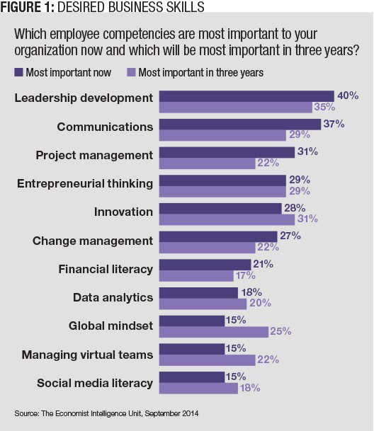 Figure 1: Desired Business Skills (Source: THe Economist Intelligence Unit, September 2014)