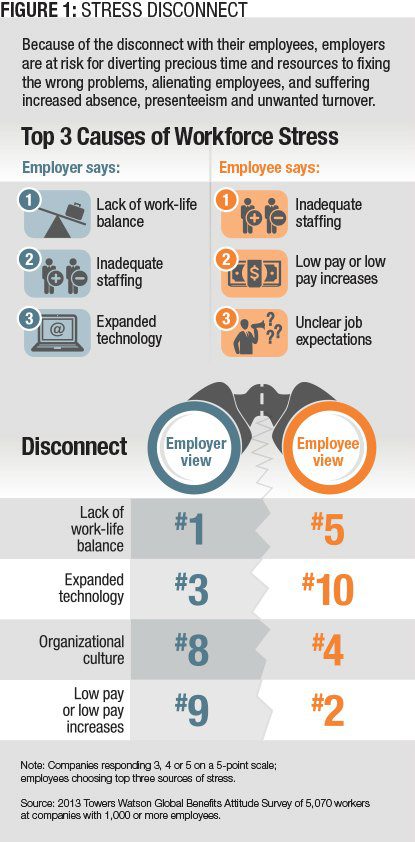 Figure 1: Stress Disconnect (Source: Towers Watson, 2013)
