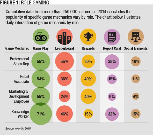 Figure 1: Role Gaming (Source: Axonify, 2015)