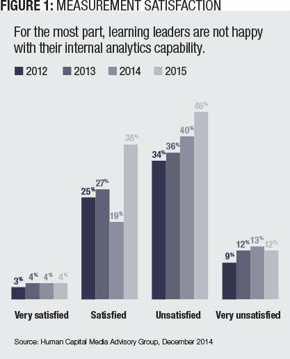 Figure 1: Measurement Satisfaction (Source: Human Capital Media Advisory Group, December 2014)