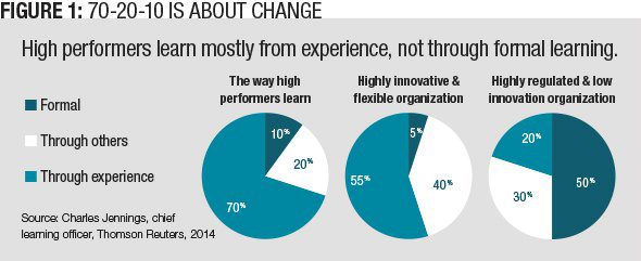 Figure 1: 70-20-10 is About Change (Source: Charles Jennings, chief learning officer, Thomas Reuters, 2014)