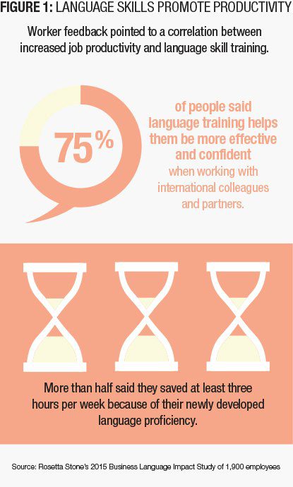 Figure 1: Language Skills Promote Productivity (Source: Rosetta Stone, 2015)