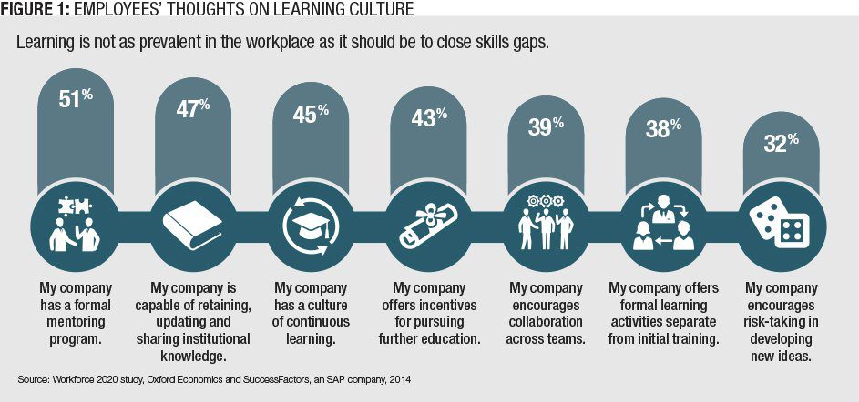 Figure 1: Employees' Thoughts on Learning Culture (Source: Workforce 2020 Study, Oxford Economics and SuccessFactors, and SAP company, 2014)