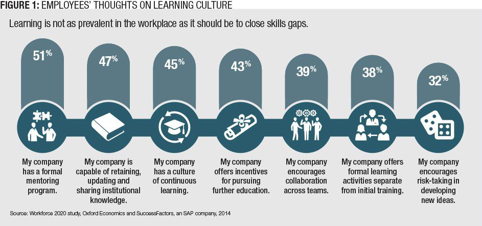 Figure 1: Employees' Thoughts on Learning Culture (Source: Workforce 2020 Study, Oxford Economics and SuccessFactors, and SAP company, 2014)