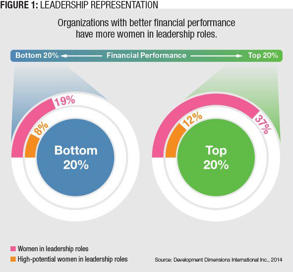 Figure 1: Leadership Representation (Source: Development Dimensions International Inc., 2014)