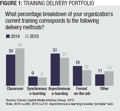 Figure 1: Training Deliver Portfolio (Source: Human Capital Media Advisory Group, 2015)