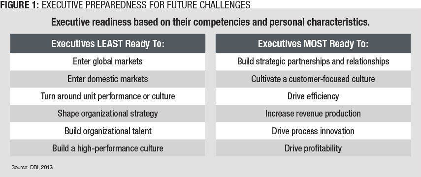 Executive preparedness for future challenges