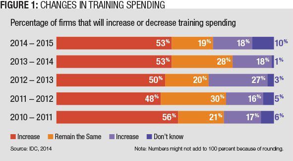 Changes in Training Spending