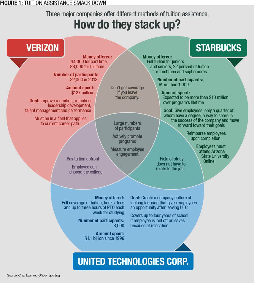 Tuition assistance plans compared