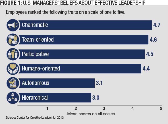 BizIntel1214_Figure1_US Managers' Beliefs About Effective Leadership