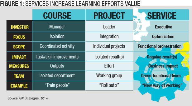 Fig 1: Services Increase Learning Efforts Value