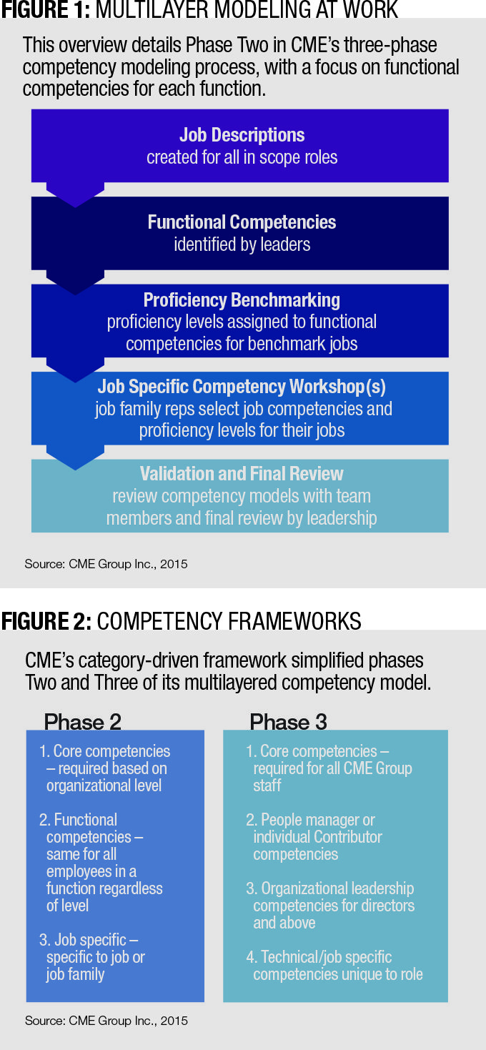 Creating Layers of Competency