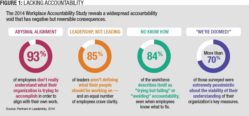 Figure 1: Lacking Accountability