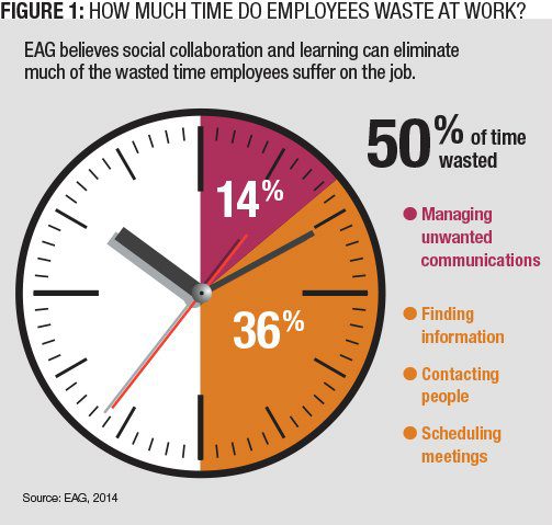 Figure 1: How Much Time Do Employees Waste at Work?