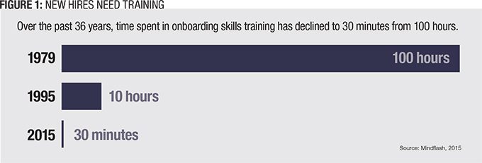 Figure 1: New Hires Need Training (Source: Mindflash, 2015)