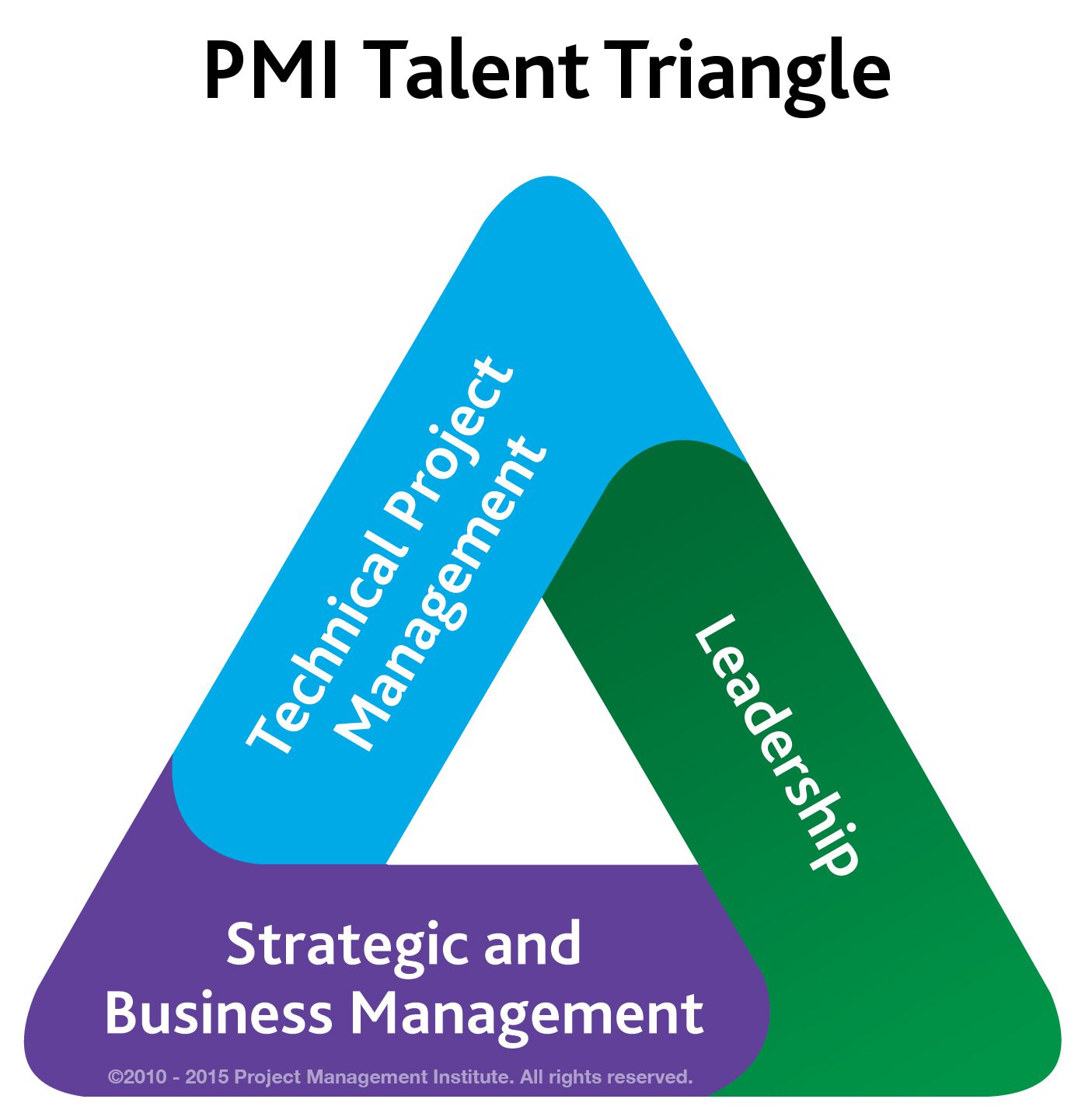 PMI's Talent Triangle