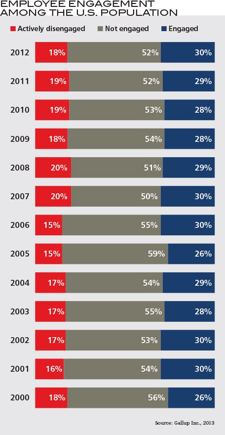 Employee engagemetn across the US population