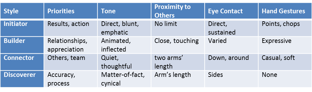 Communication Styles