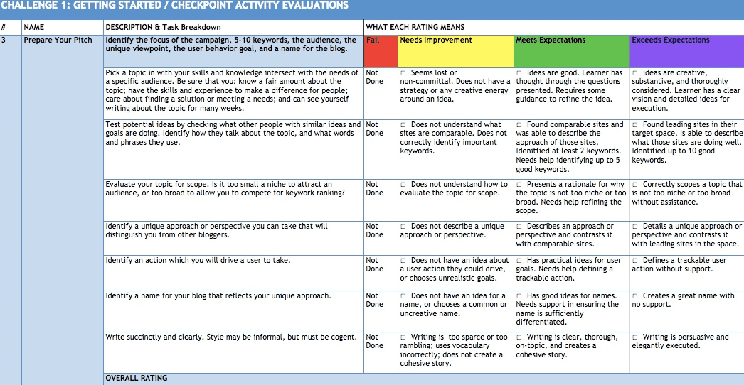 Part of a rubric from SkilledUp’s Content Marketing program. The rubric’s organization facilitates consistent instructor feedback.