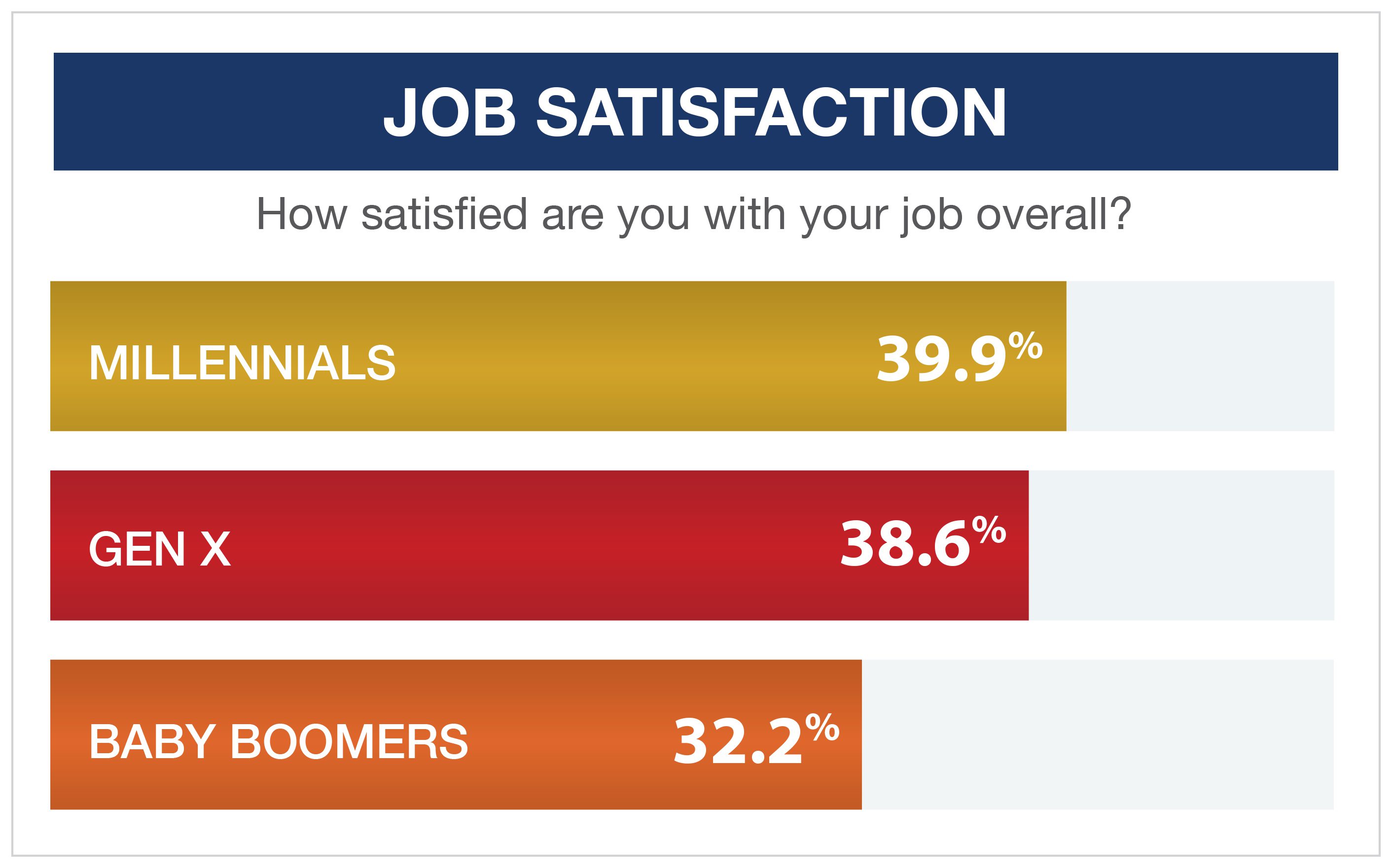 Are You Satisfied With Your Job? (Source: Oxford Economics Workforce 2020 research, SAP/SuccessFactors, 2014)