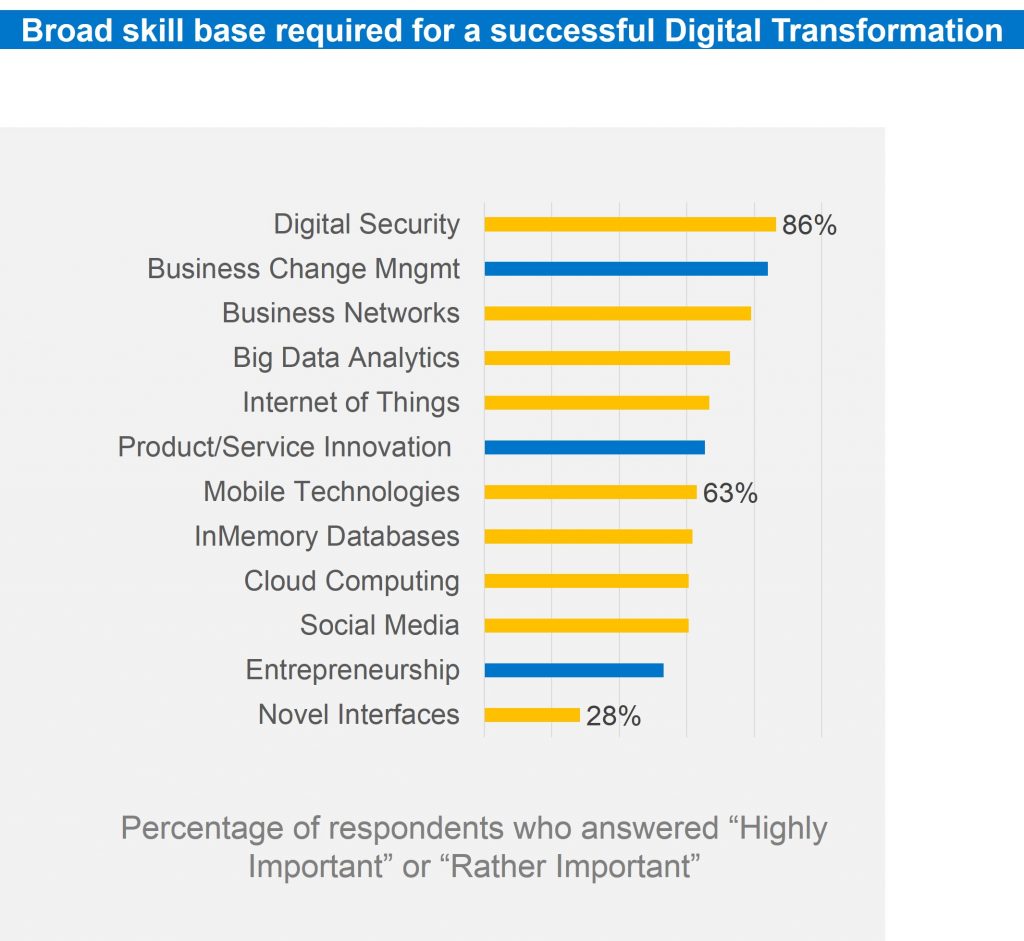 Fig. 1- Skills for Digital Transformation;