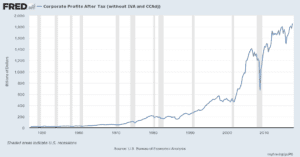 corporate profits