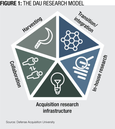 the dau research model