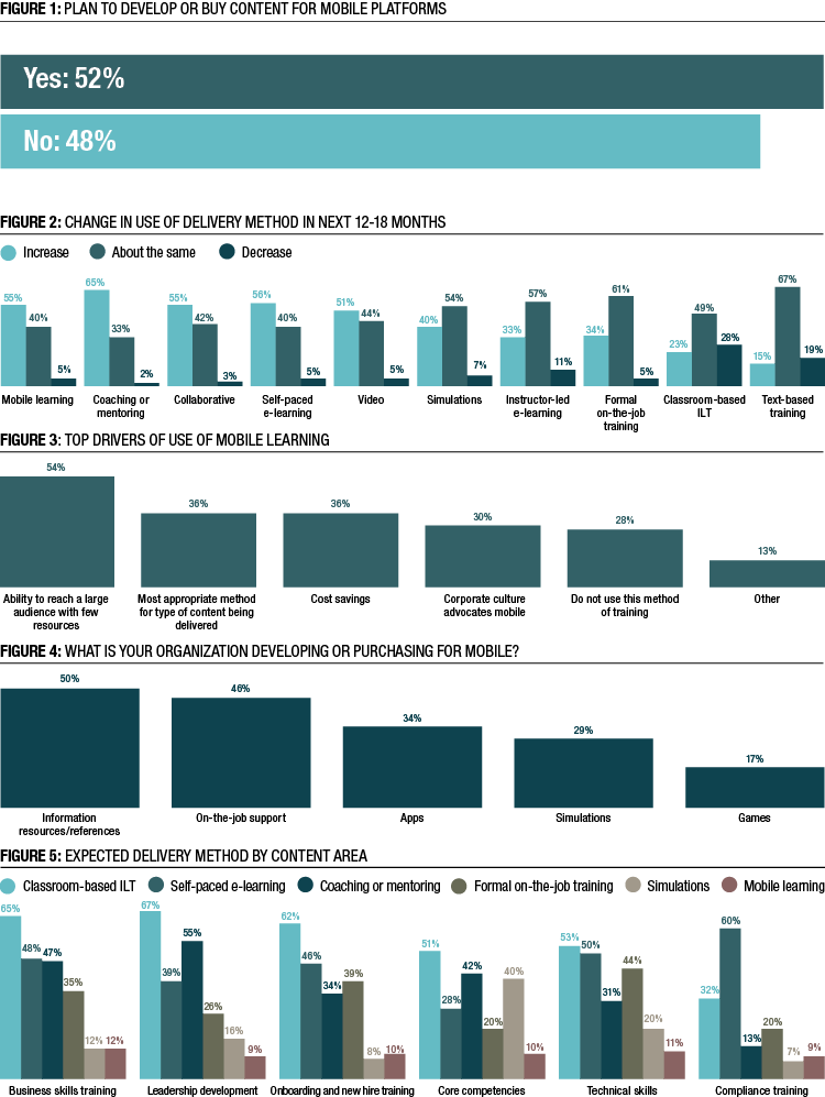 Source: Chief Learning Officer Business Intelligence Board, N=500. All percentages rounded.