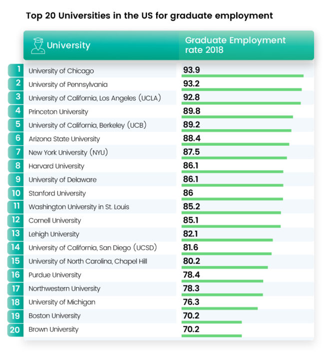 New Data Reveals Top 20 Universities for Graduate Employment – Chief ...