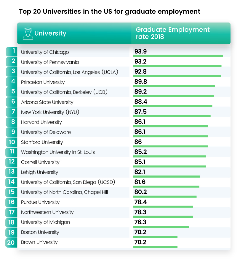 Top 10 Universities in the US for graduate employment rates